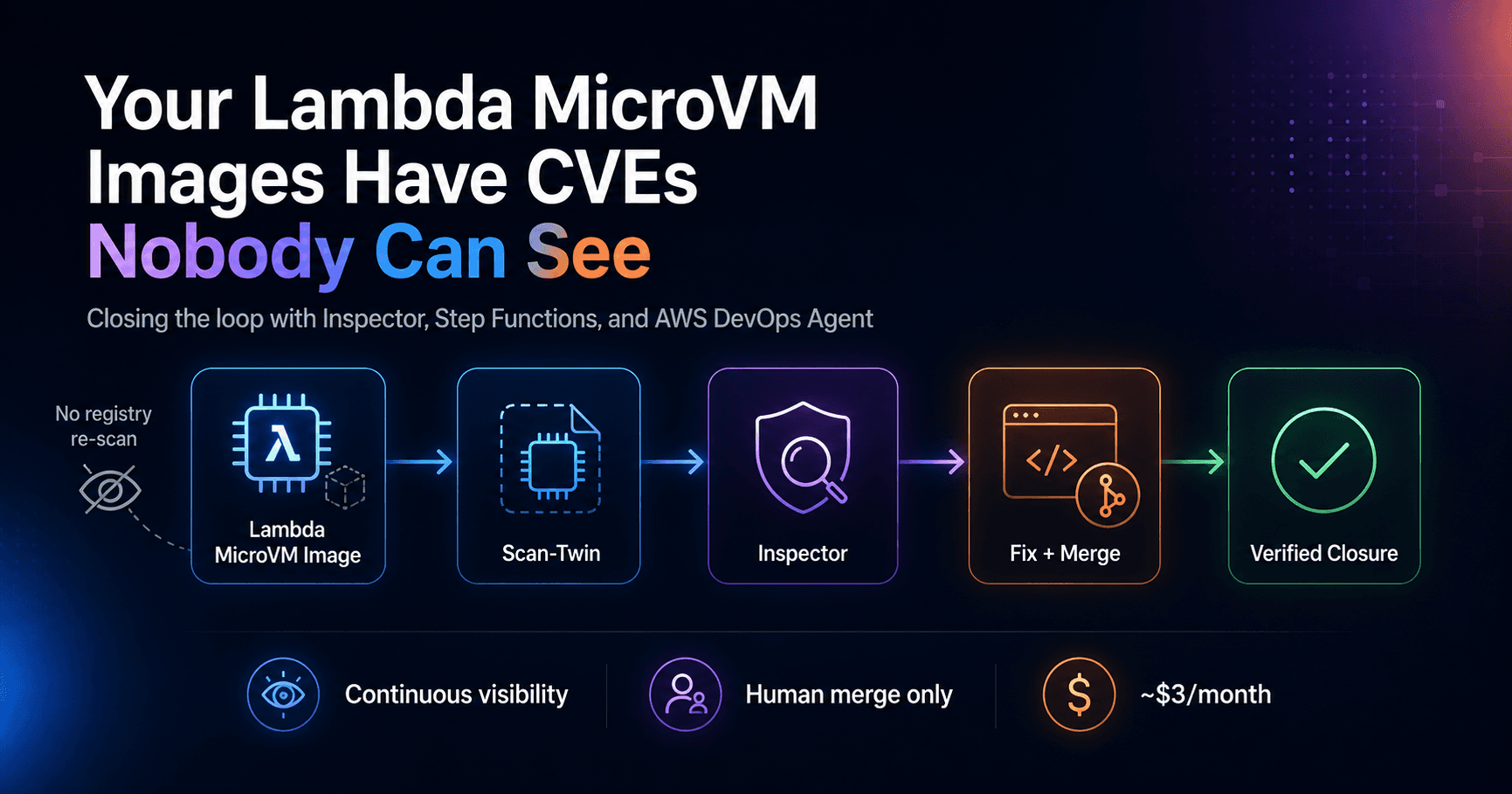 Your Lambda MicroVM CI Images Have CVEs Nobody Can See — Closing the Loop with Inspector, Step Functions, and AWS DevOps Agent