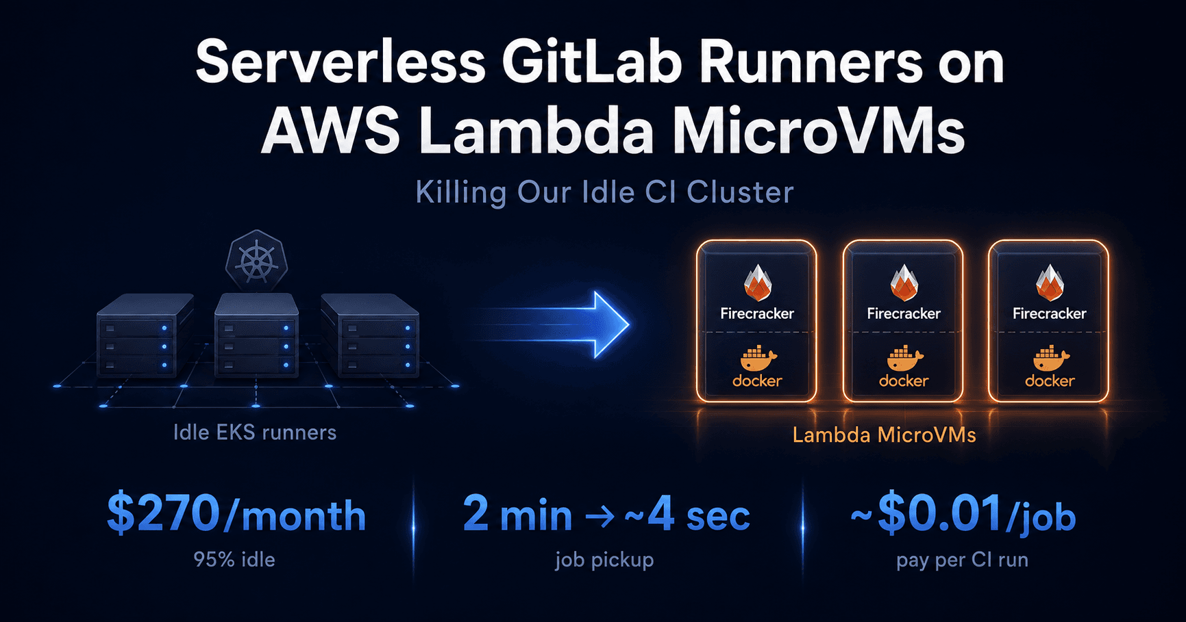 Serverless GitLab Runners on AWS Lambda MicroVMs: killing our idle CI cluster
